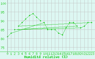 Courbe de l'humidit relative pour Cabauw Tower