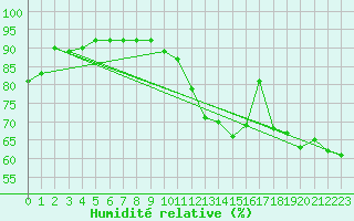 Courbe de l'humidit relative pour Biscarrosse (40)