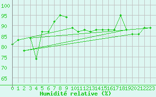 Courbe de l'humidit relative pour Berlevag