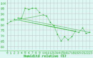 Courbe de l'humidit relative pour Aboyne
