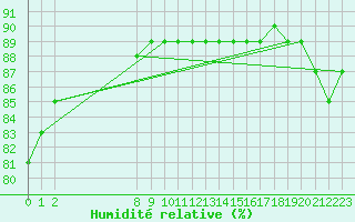 Courbe de l'humidit relative pour Beerse (Be)