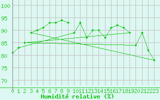 Courbe de l'humidit relative pour Voiron (38)