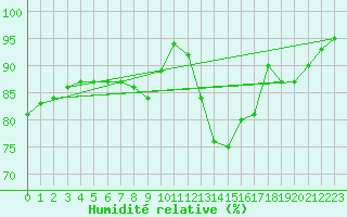 Courbe de l'humidit relative pour Cognac (16)