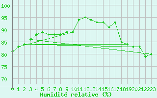 Courbe de l'humidit relative pour Longchamp (75)