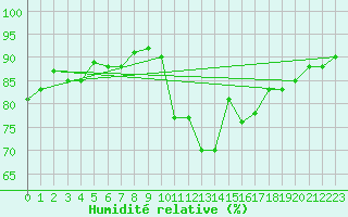 Courbe de l'humidit relative pour Grimentz (Sw)