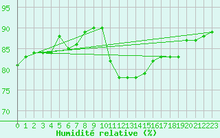 Courbe de l'humidit relative pour Lannion (22)