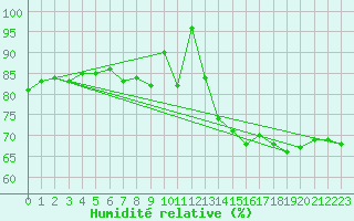 Courbe de l'humidit relative pour Manston (UK)