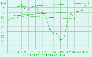 Courbe de l'humidit relative pour Ueckermuende