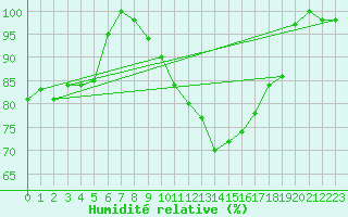 Courbe de l'humidit relative pour Torino / Bric Della Croce