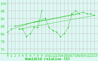 Courbe de l'humidit relative pour Lige Bierset (Be)