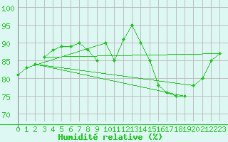 Courbe de l'humidit relative pour Toussus-le-Noble (78)