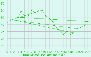 Courbe de l'humidit relative pour Buzenol (Be)