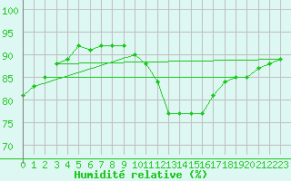 Courbe de l'humidit relative pour Gand (Be)