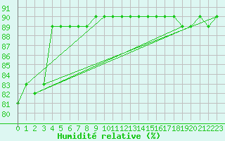Courbe de l'humidit relative pour Porkalompolo