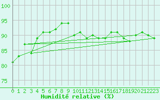 Courbe de l'humidit relative pour Belley (01)