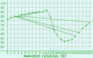Courbe de l'humidit relative pour Lignerolles (03)