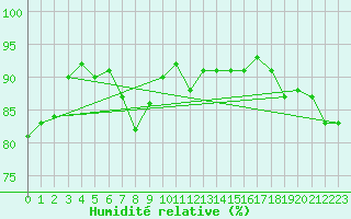 Courbe de l'humidit relative pour Machichaco Faro