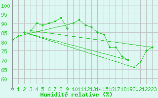 Courbe de l'humidit relative pour Verneuil (78)
