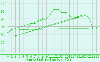 Courbe de l'humidit relative pour Ste (34)