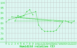 Courbe de l'humidit relative pour Sallanches (74)