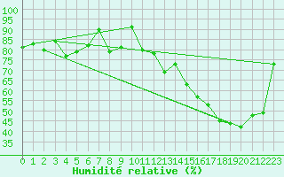 Courbe de l'humidit relative pour Piz Martegnas