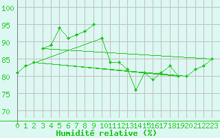 Courbe de l'humidit relative pour Arles (13)