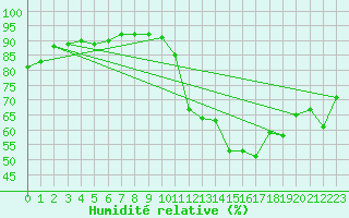 Courbe de l'humidit relative pour Tours (37)