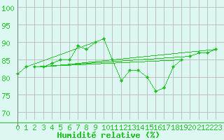 Courbe de l'humidit relative pour Gruissan (11)