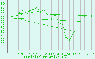 Courbe de l'humidit relative pour Pontoise - Cormeilles (95)