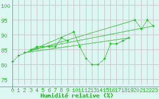 Courbe de l'humidit relative pour Saint-Ciers-sur-Gironde (33)