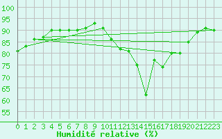 Courbe de l'humidit relative pour Biscarrosse (40)