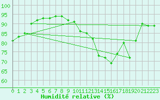 Courbe de l'humidit relative pour Aix-en-Provence (13)
