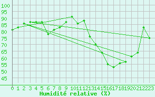 Courbe de l'humidit relative pour Le Mans (72)