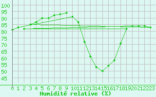 Courbe de l'humidit relative pour Chartres (28)
