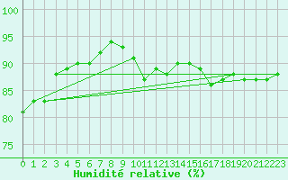 Courbe de l'humidit relative pour Bridlington Mrsc