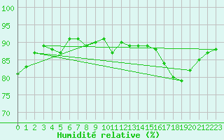 Courbe de l'humidit relative pour Dunkerque (59)