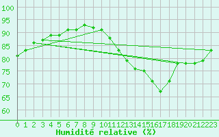 Courbe de l'humidit relative pour Roissy (95)