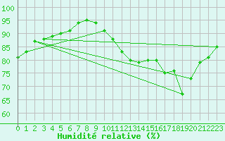 Courbe de l'humidit relative pour Guret (23)