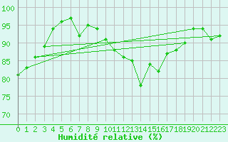Courbe de l'humidit relative pour Fredrika