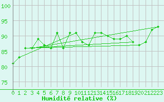 Courbe de l'humidit relative pour Kustavi Isokari