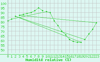 Courbe de l'humidit relative pour Biache-Saint-Vaast (62)