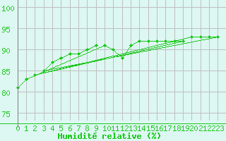Courbe de l'humidit relative pour Herhet (Be)