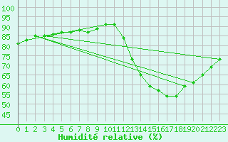Courbe de l'humidit relative pour Samatan (32)