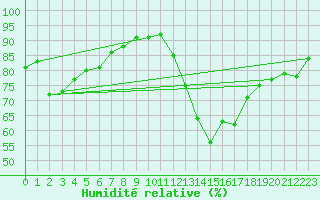 Courbe de l'humidit relative pour Avila - La Colilla (Esp)