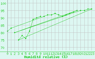 Courbe de l'humidit relative pour Berson (33)