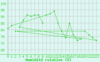 Courbe de l'humidit relative pour Bad Marienberg