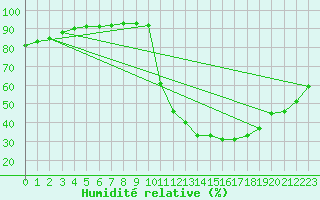 Courbe de l'humidit relative pour Jerez de Los Caballeros