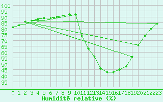 Courbe de l'humidit relative pour Millau (12)