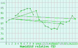 Courbe de l'humidit relative pour Ile de Groix (56)