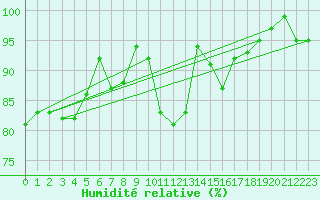 Courbe de l'humidit relative pour Leipzig